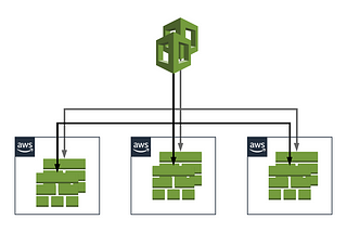 Enabling Teams Using CloudFormation with Centrally Managing StackSet Deployments