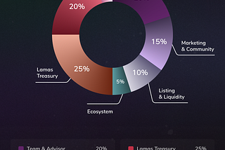 Understanding the Initial Supply and Distribution Plans for Lamas Finance (LMF) at TGE