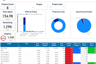 Features of ready-made templates projects-dashboard and projects-timeline from DOIT-BI