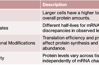 Why and How mRNA-Protein Ratio Matter