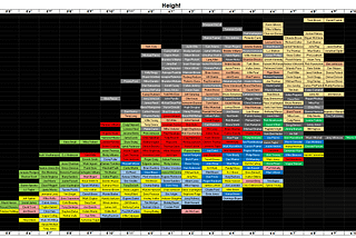 The analysis you didn’t think you needed, and you were probably right: The NFL GOAT at every height…