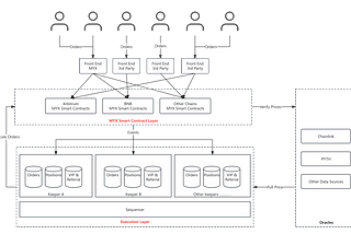 The MYX Keeper Network: A permissionless execution layer