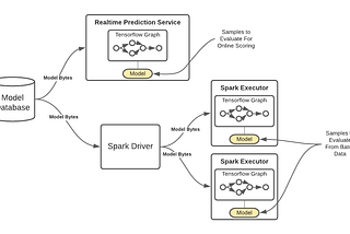 Lazily Loading ML Models for Scoring with PySpark