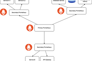 Getting started with Prometheus Federation in Docker