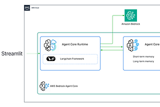 Building AI Agents with AWS Bedrock AgentCore : Part 2