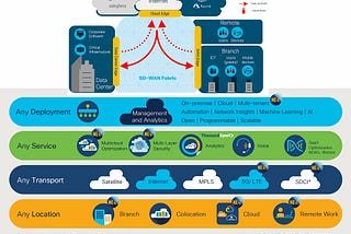 SD-WAN Security, an introduction