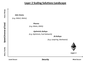 Demystifying the Security Debate Around Layer 2 Scaling Solutions