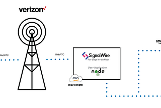 The advantages of deploying an NLU bot to Verizon 5G Edge with SignalWire and AWS Wavelength