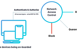 Network Access Control (NAC): A Complete Guide for Cybersecurity Teams