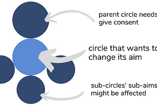 Patterns for decentralized governance