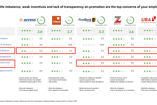 Three ways technology can support Nigerian banks right now in response to the COVID-19 pandemic…