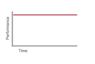 LSAT performance curve #6: the “zen master” pattern