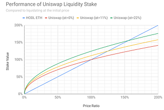 Understanding Uniswap Returns