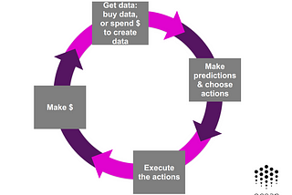 The Data Value-Creation Loop