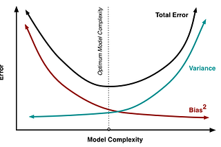 The Bias-Variance Tradeoff