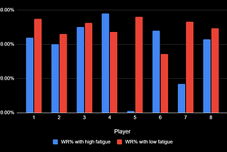 Fatigued League of Legend players win 12% fewer games