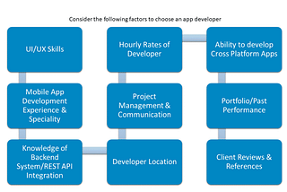 How to Find an App Developer for your Project and Where to Hire them