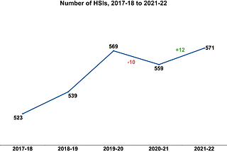 The number of Hispanic-Serving Institutions (HSIs) is increasing again.