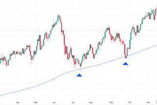 He’s a 10, but he only respects the 200SMA