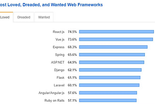 How React Development Helps Startup Businesses?