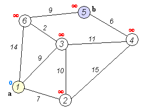 Open Short Path First(OSPF) Routing Protocol implemented using Dijkstra Algorithm