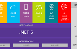 .NET 5 — A Unified Platform for All .NET Developers