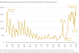 The Use of Technology at an Increasingly Busy U.S.-Mexico Border