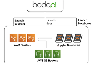 Bodo is now on AWS Marketplace