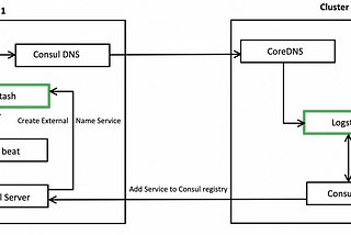 A Practical Guide to AWS Elastic Kubernetes Service Cross-Cluster Service Discovery using Consul