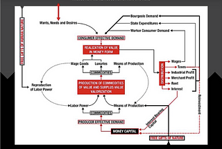 Thoughts on the “Contradictory” Nature of Capitalism According to David Harvey