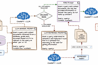 Understanding LangGraph: Creating Agentic AI Systems for Enterprise Applications