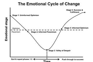 Chart showing the 5 stages of the emotional cycle of change, with emotional stage as the Y axis and Time as the X axis and a dotted line halfway down the Y axis above which is optimism and below which is pessimism. It starts with Stage 1: Uninformed Optimism, goes down to Stage 2: Informed Pessimism , then down to Stage 3: Valley of Despair, back up to Stage 4: Informed Optimism, and up to Stage 5: Success & Fulfillment.