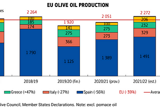 The Olive Oil Crisis in 2023