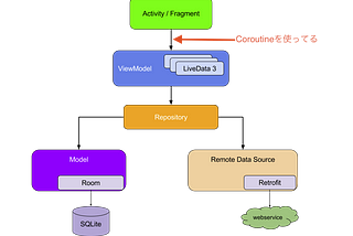 MVVM + LiveData + coroutine アーキテクチャにSpek2を使って資産価値のあるUnitTestを追加していく