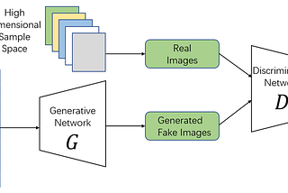 GANs Architecture