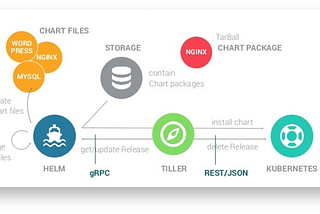 Kubernetes & Helm