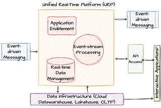Unified Real-Time Platforms