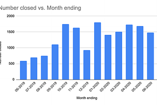 Managing issues in a large-scale open source project