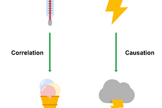 Correlation and causation