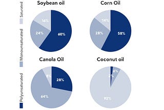 Vegetable Oils — Silent Health Killers