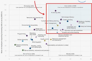 What skills do you actually need for the next decade?
