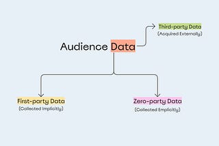 First-party Data vs Zero-party Data