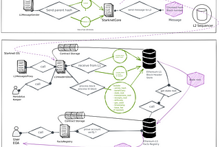 Herodotus: Pioneering Synchronous On-Chain Data Access Across Ethereum Layers