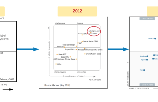 Theory of Disruptive Strategy Applied to Salesforce.com