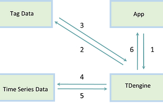 InfluxDB vs. TDengine: High Cardinality Data | TDengine