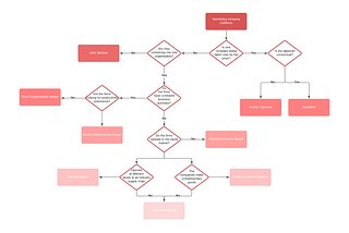 Broad M&A classification (Flowchart Breakdown)