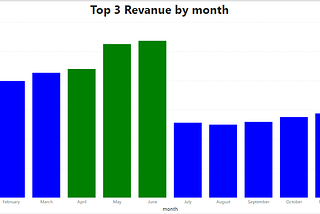 We have the sale date and in that, we want to show the month-wise revenue in that the client wants…