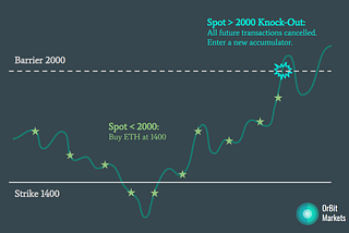 Did you miss the bottom? Fret not, here is a way to buy ETH at 1400.