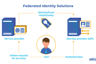 How a combination of Federated identity and Verifiable Credentials can help with Customer…