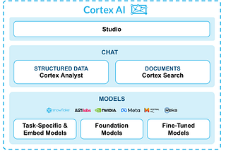 Snowflake Cortex AI